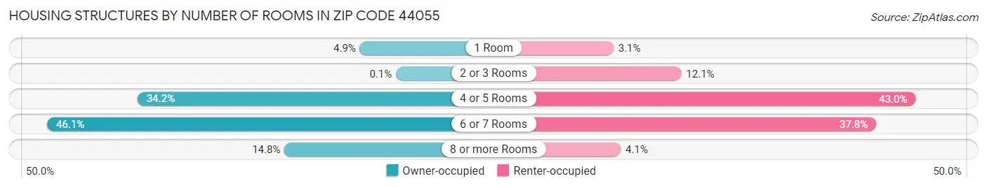 Housing Structures by Number of Rooms in Zip Code 44055