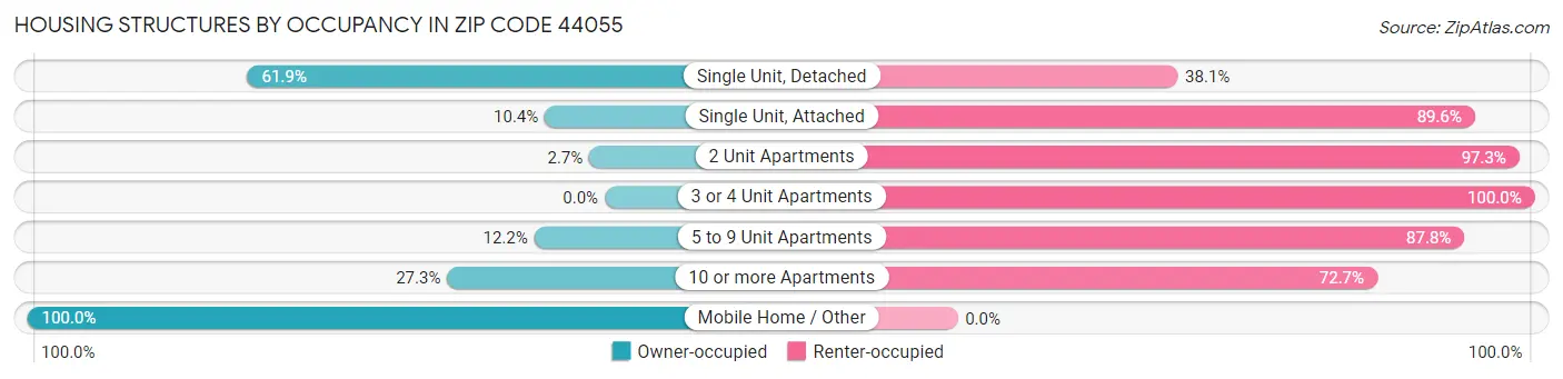 Housing Structures by Occupancy in Zip Code 44055