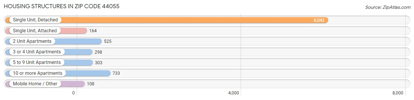 Housing Structures in Zip Code 44055