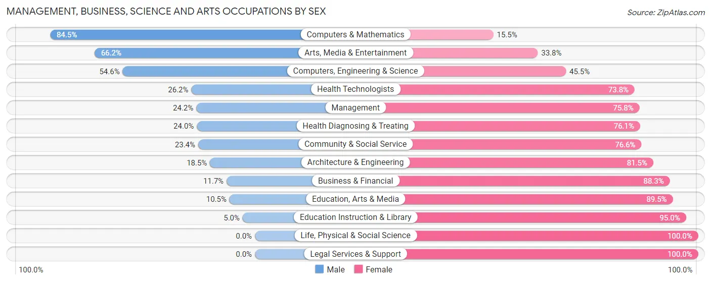 Management, Business, Science and Arts Occupations by Sex in Zip Code 44055