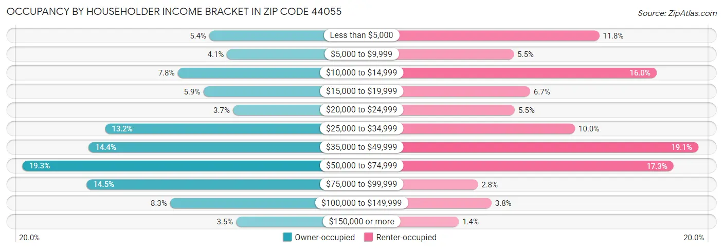Occupancy by Householder Income Bracket in Zip Code 44055