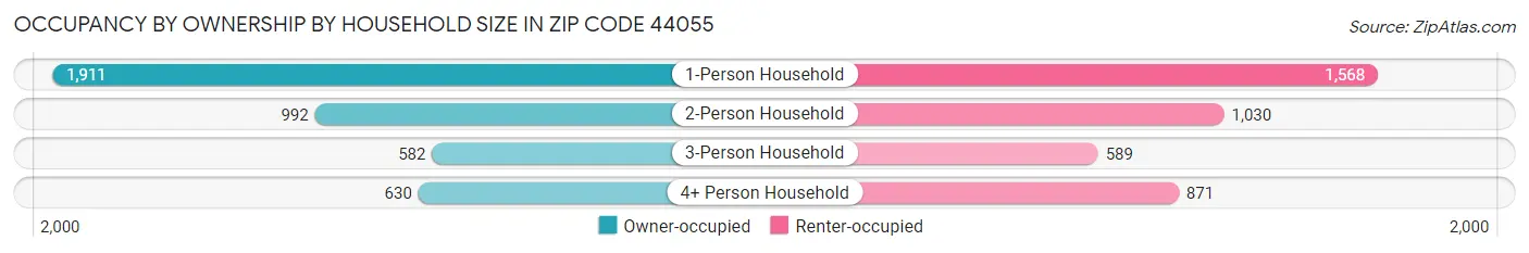 Occupancy by Ownership by Household Size in Zip Code 44055