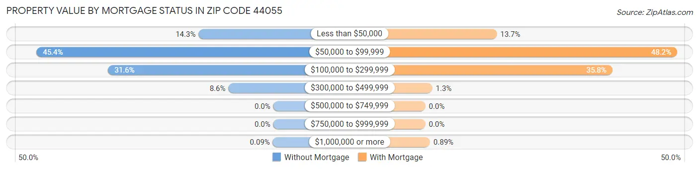 Property Value by Mortgage Status in Zip Code 44055