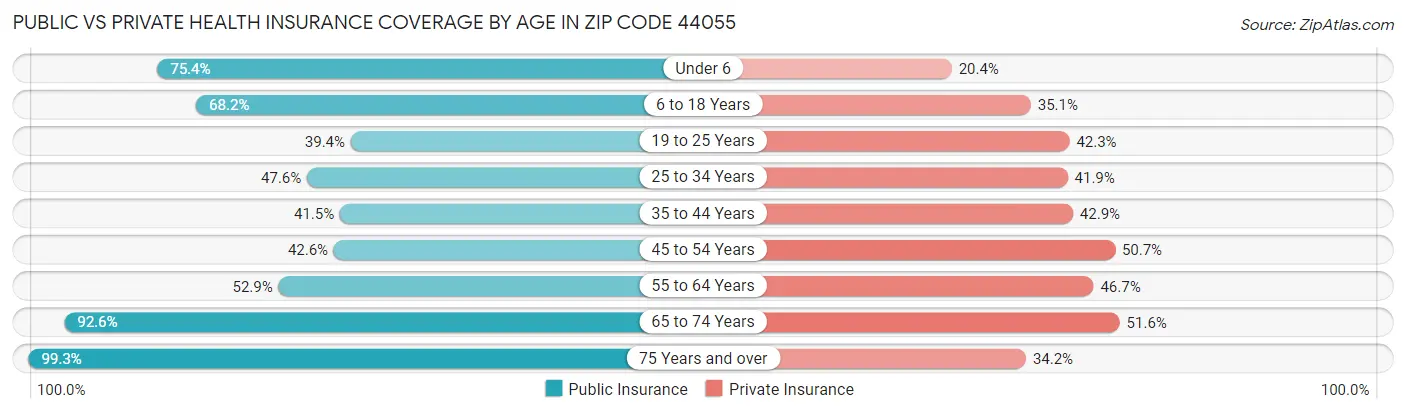 Public vs Private Health Insurance Coverage by Age in Zip Code 44055