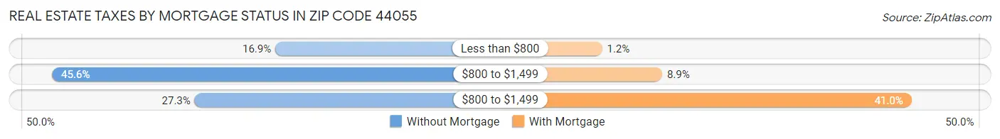 Real Estate Taxes by Mortgage Status in Zip Code 44055