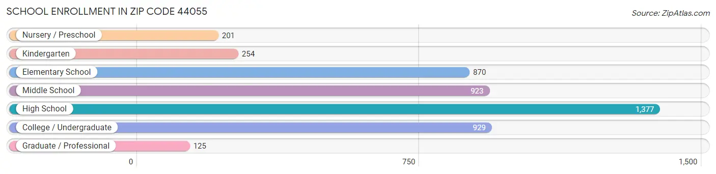 School Enrollment in Zip Code 44055