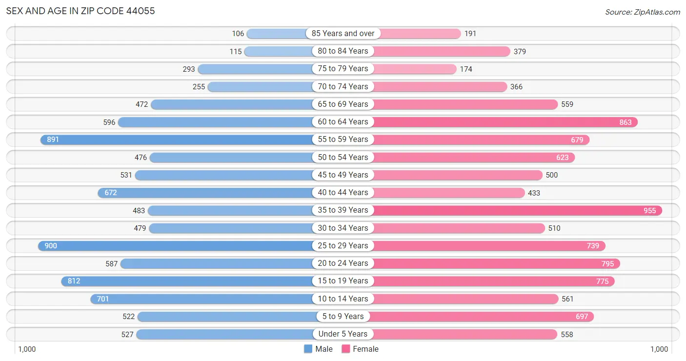 Sex and Age in Zip Code 44055