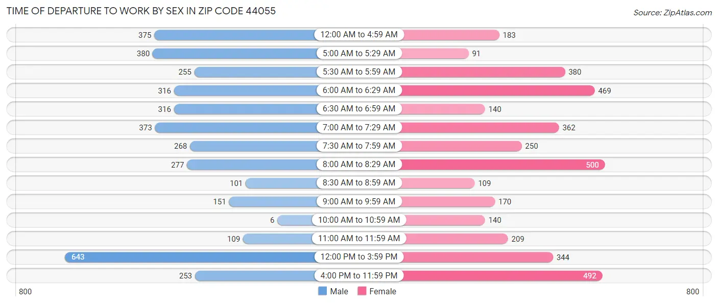 Time of Departure to Work by Sex in Zip Code 44055