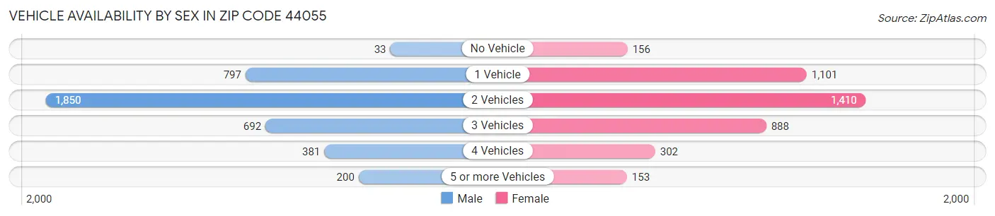 Vehicle Availability by Sex in Zip Code 44055
