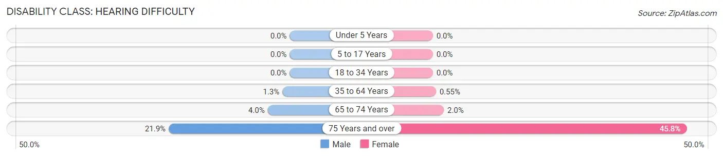 Disability in Zip Code 44056: <span>Hearing Difficulty</span>