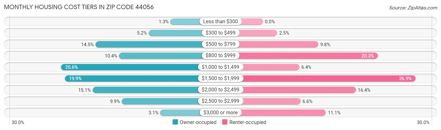 Monthly Housing Cost Tiers in Zip Code 44056