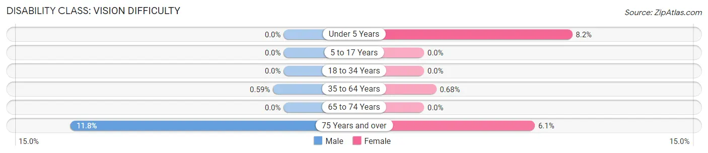 Disability in Zip Code 44056: <span>Vision Difficulty</span>