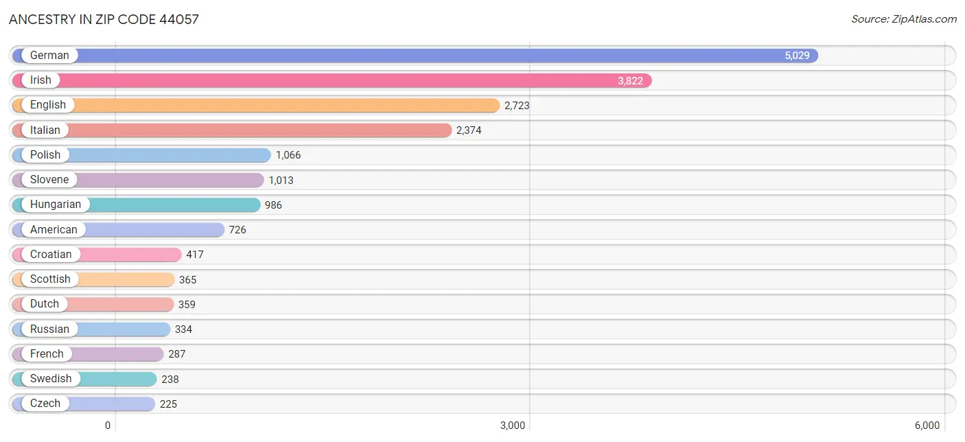 Ancestry in Zip Code 44057