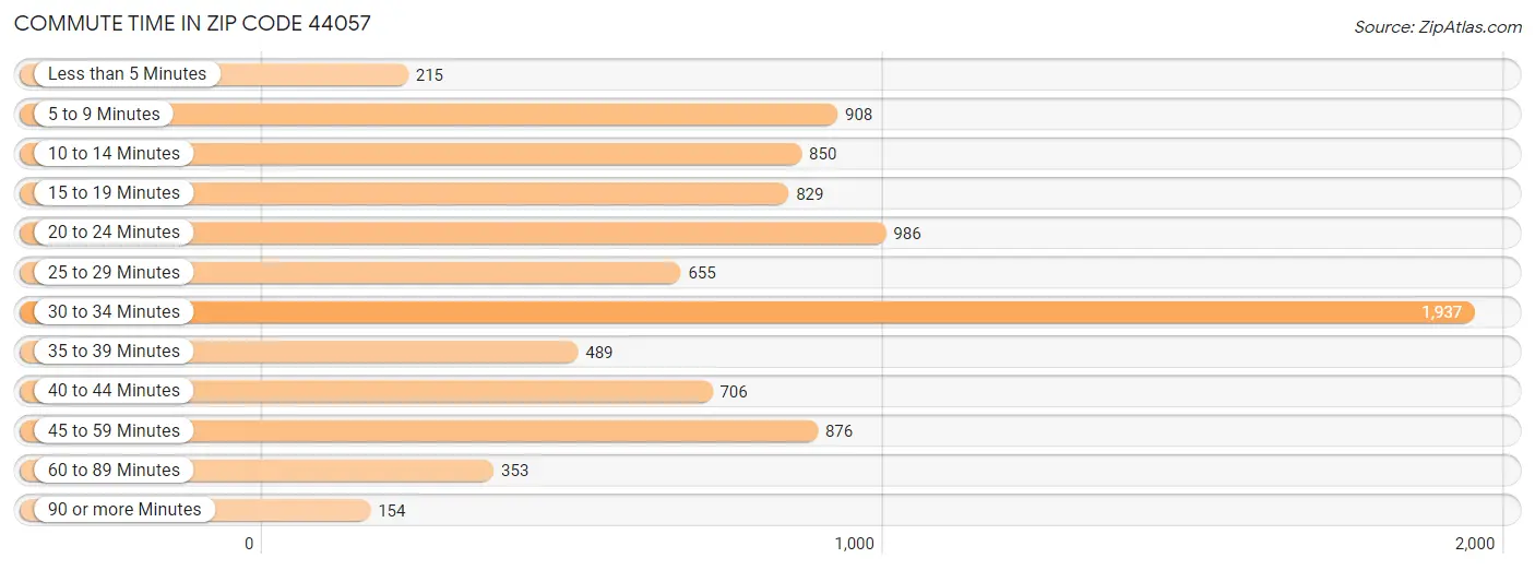 Commute Time in Zip Code 44057