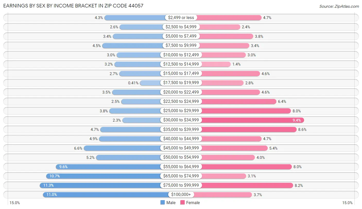 Earnings by Sex by Income Bracket in Zip Code 44057