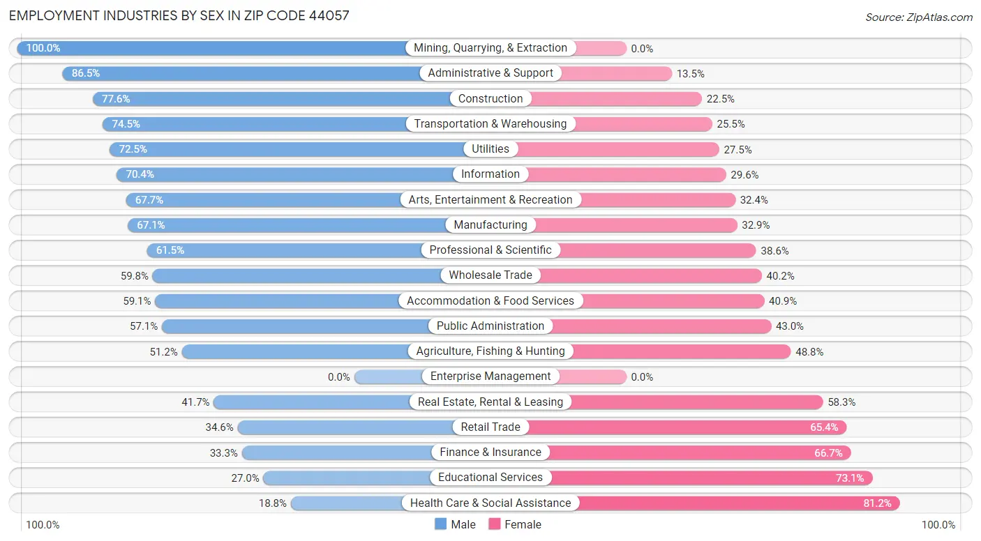 Employment Industries by Sex in Zip Code 44057