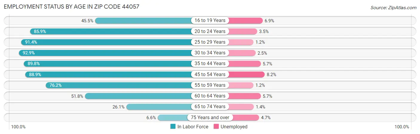 Employment Status by Age in Zip Code 44057