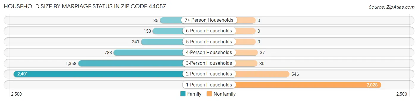 Household Size by Marriage Status in Zip Code 44057