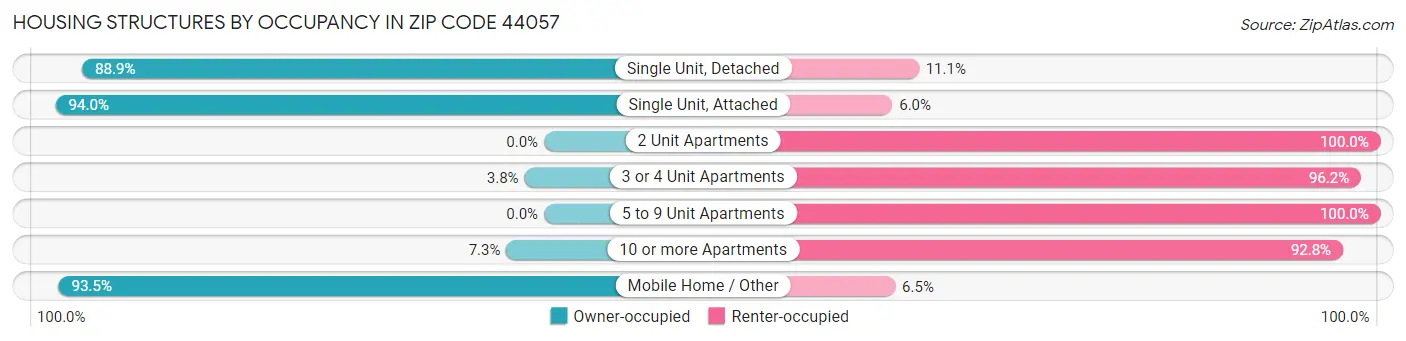 Housing Structures by Occupancy in Zip Code 44057