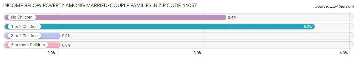 Income Below Poverty Among Married-Couple Families in Zip Code 44057