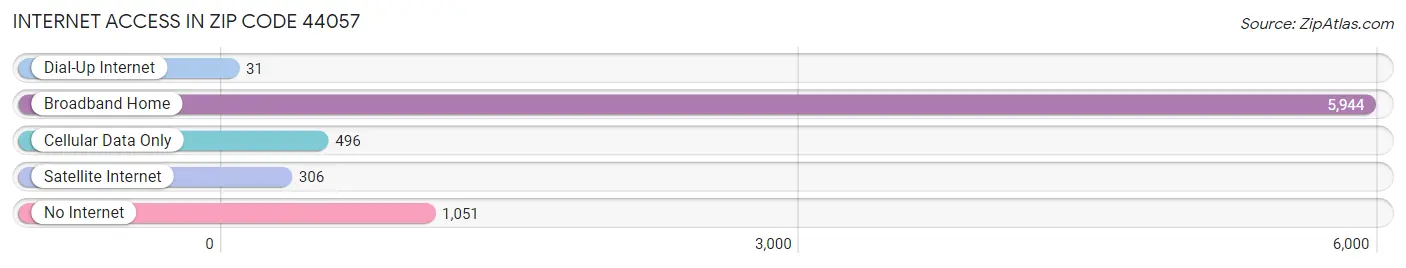 Internet Access in Zip Code 44057