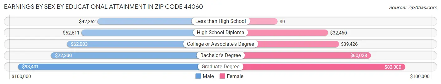 Earnings by Sex by Educational Attainment in Zip Code 44060