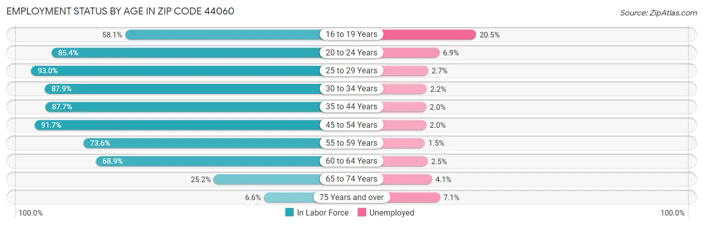 Employment Status by Age in Zip Code 44060