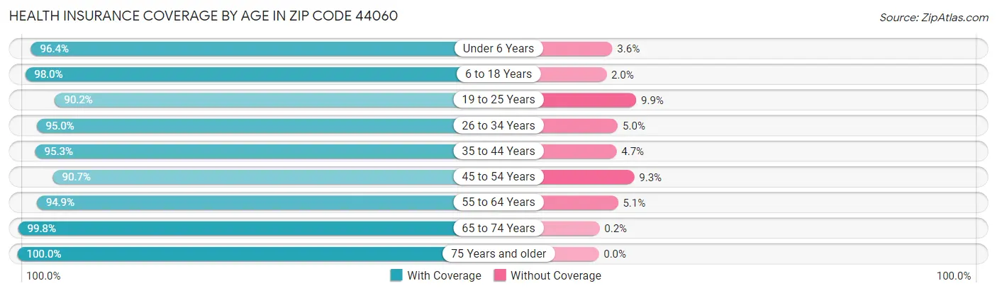 Health Insurance Coverage by Age in Zip Code 44060