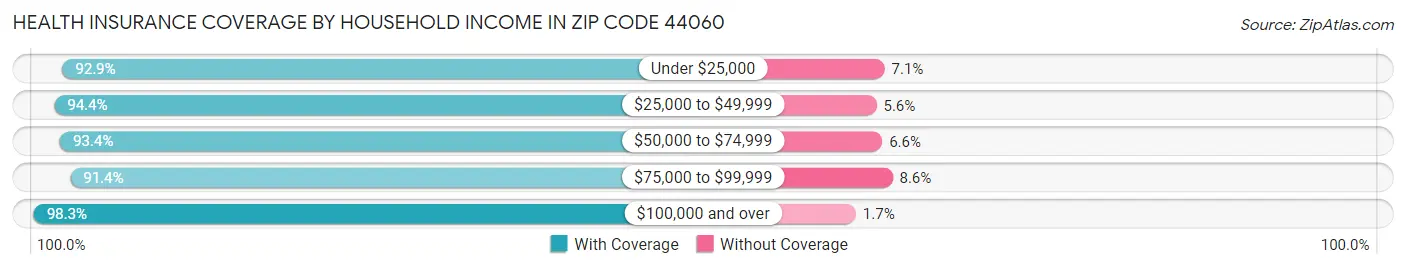 Health Insurance Coverage by Household Income in Zip Code 44060