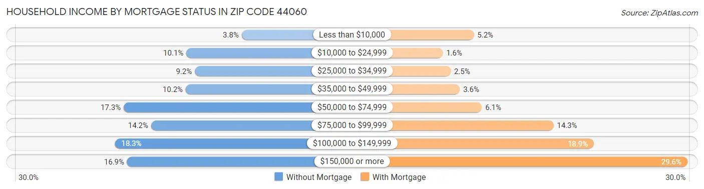 Household Income by Mortgage Status in Zip Code 44060