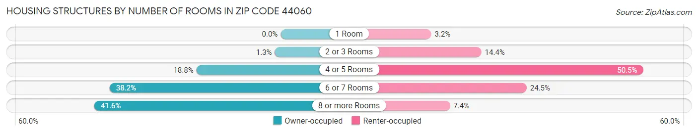 Housing Structures by Number of Rooms in Zip Code 44060