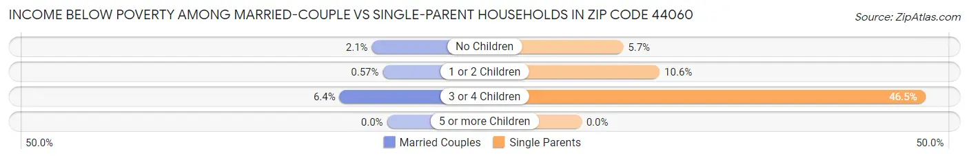 Income Below Poverty Among Married-Couple vs Single-Parent Households in Zip Code 44060