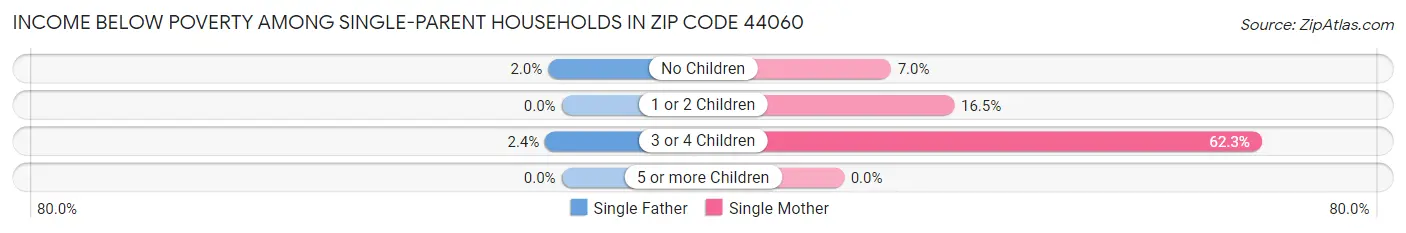 Income Below Poverty Among Single-Parent Households in Zip Code 44060