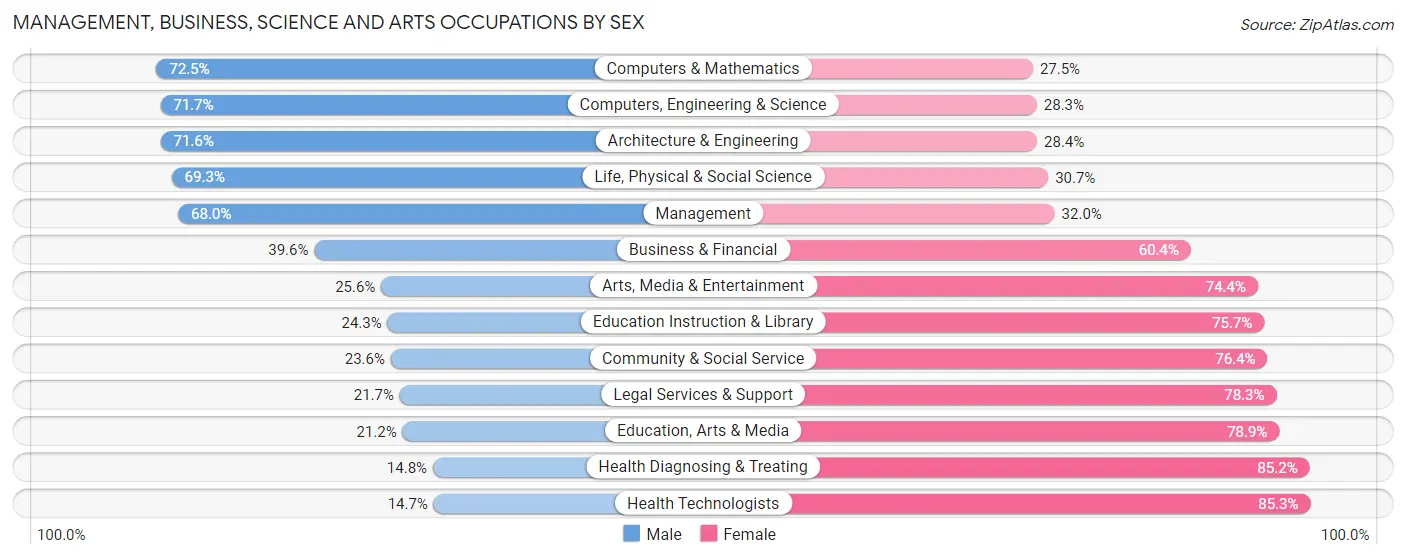Management, Business, Science and Arts Occupations by Sex in Zip Code 44060