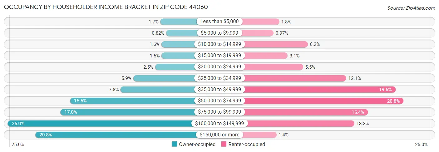 Occupancy by Householder Income Bracket in Zip Code 44060