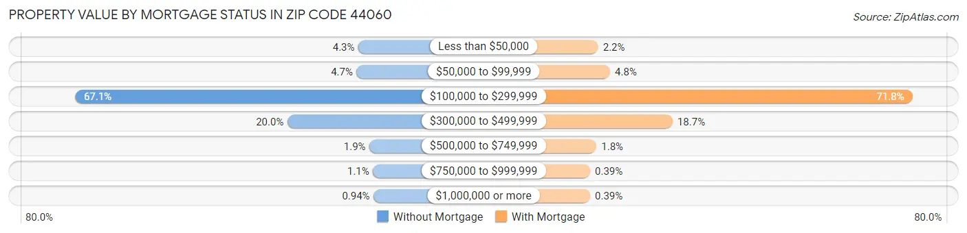 Property Value by Mortgage Status in Zip Code 44060