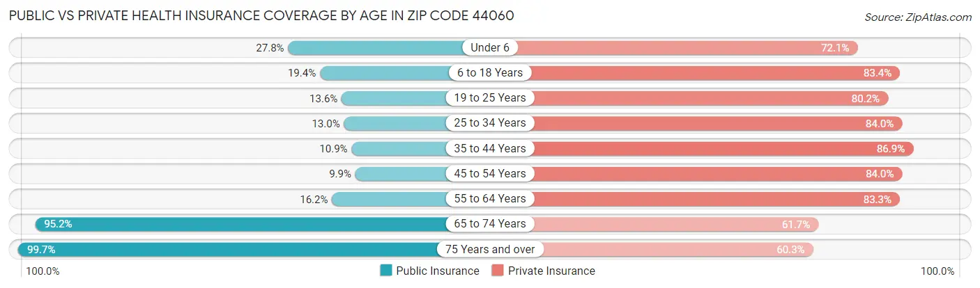 Public vs Private Health Insurance Coverage by Age in Zip Code 44060