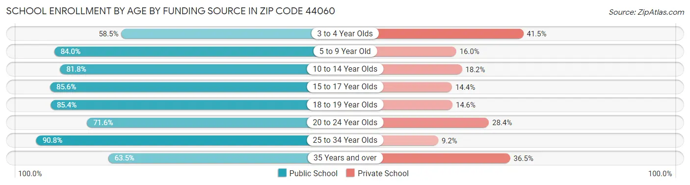 School Enrollment by Age by Funding Source in Zip Code 44060