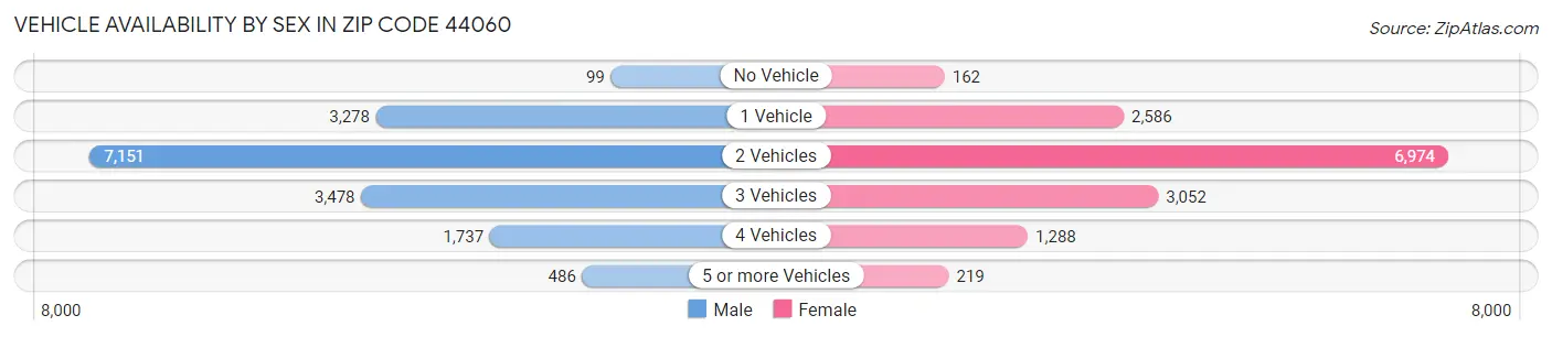 Vehicle Availability by Sex in Zip Code 44060