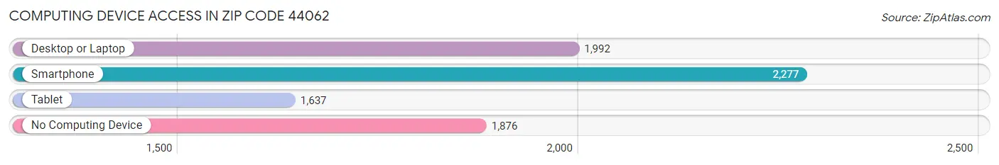 Computing Device Access in Zip Code 44062