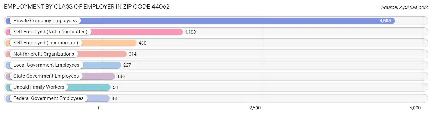 Employment by Class of Employer in Zip Code 44062