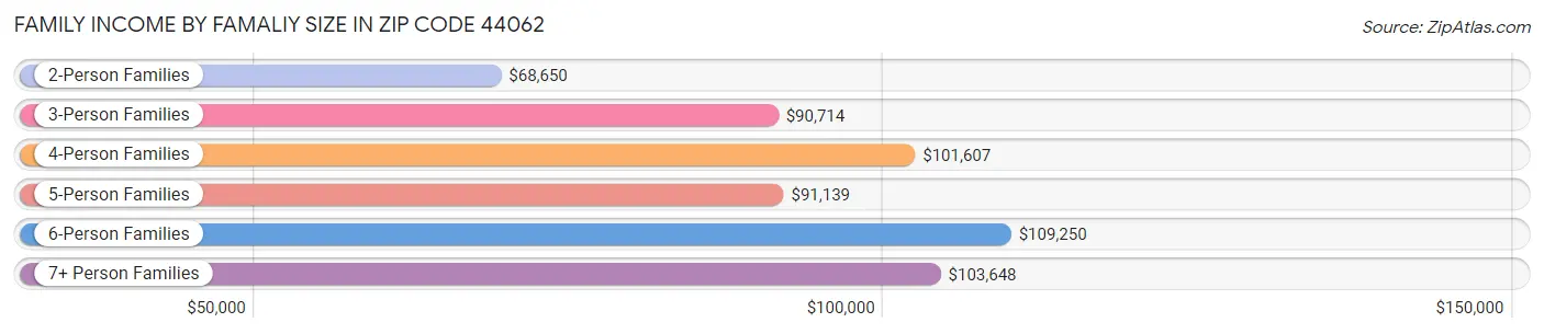 Family Income by Famaliy Size in Zip Code 44062