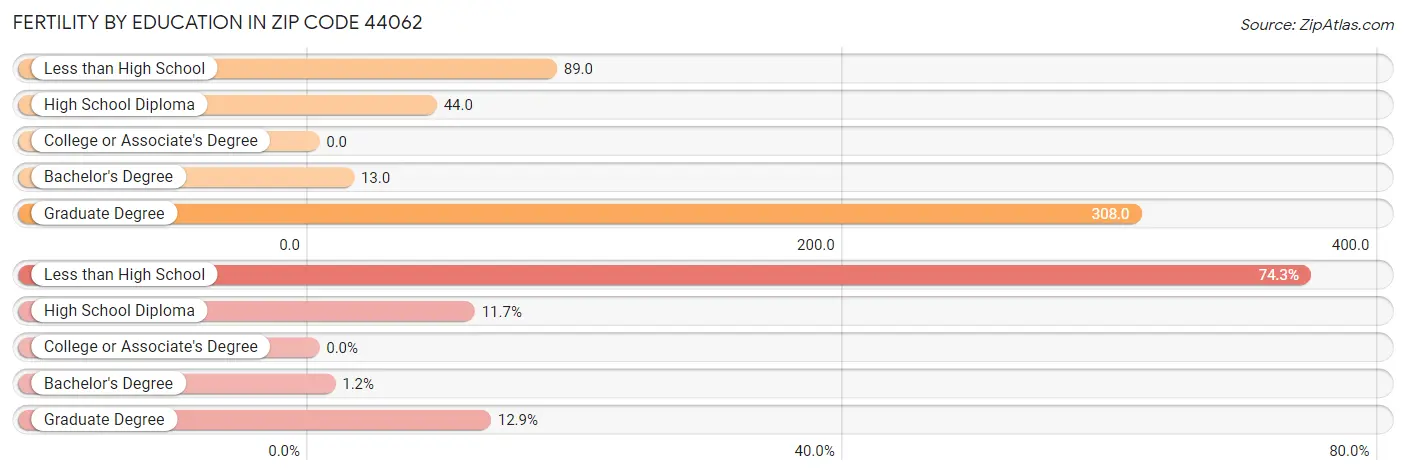 Female Fertility by Education Attainment in Zip Code 44062