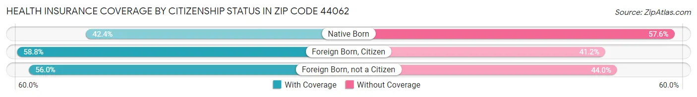 Health Insurance Coverage by Citizenship Status in Zip Code 44062