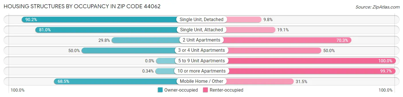 Housing Structures by Occupancy in Zip Code 44062
