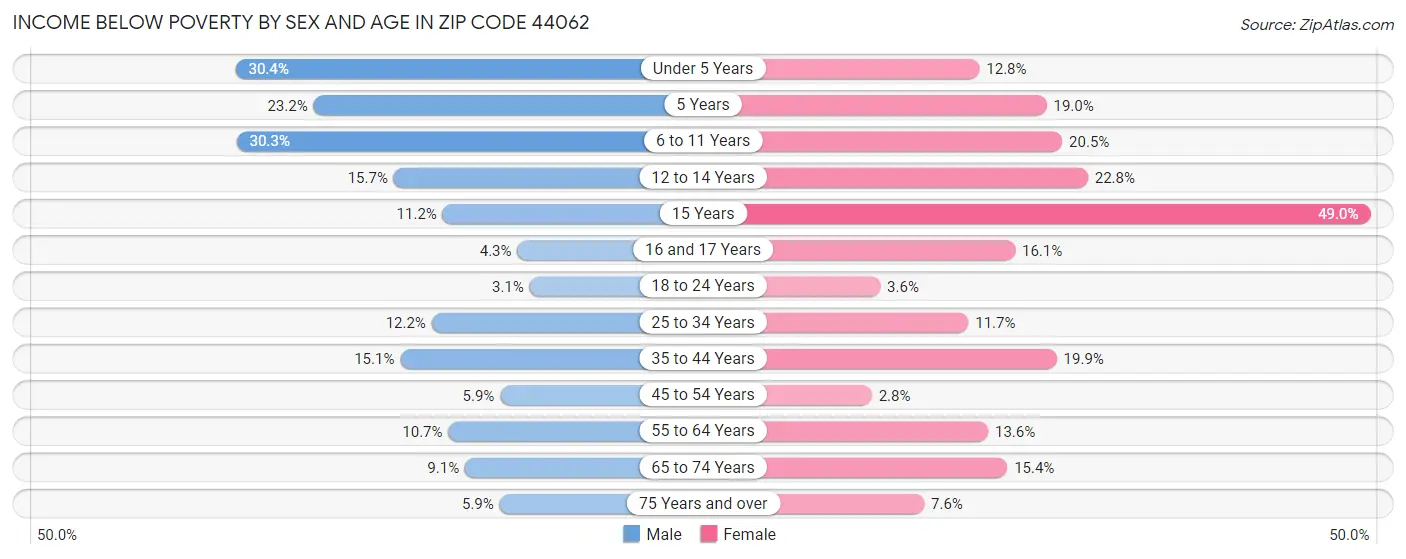 Income Below Poverty by Sex and Age in Zip Code 44062