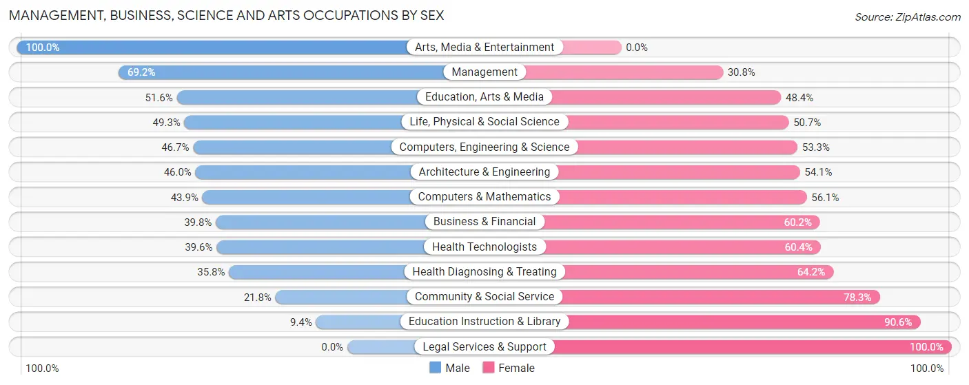 Management, Business, Science and Arts Occupations by Sex in Zip Code 44062