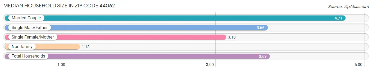 Median Household Size in Zip Code 44062