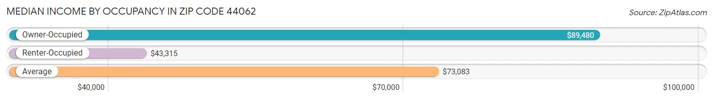 Median Income by Occupancy in Zip Code 44062