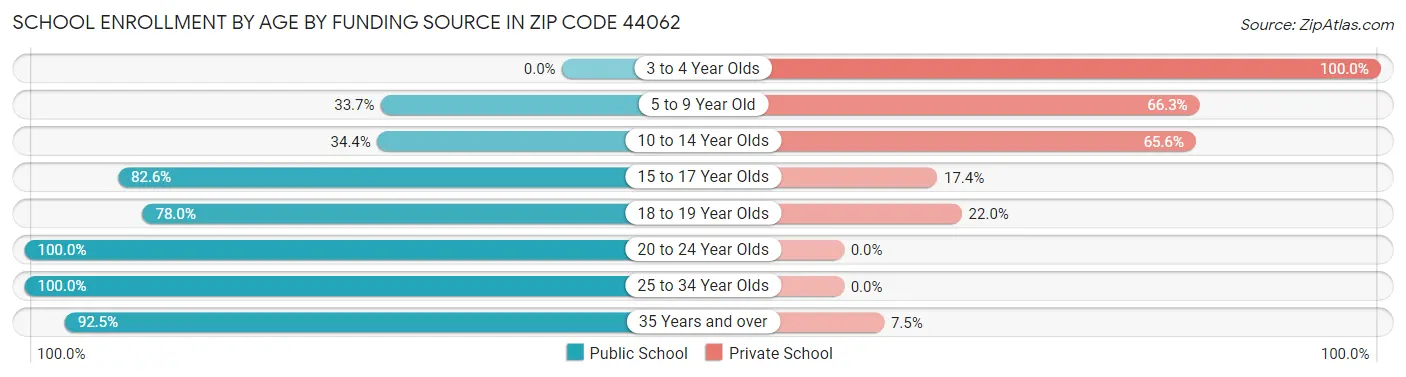 School Enrollment by Age by Funding Source in Zip Code 44062